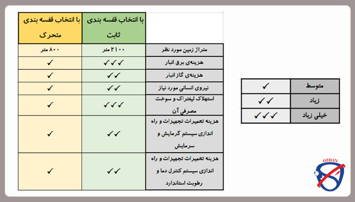 قفسه بندی انبار متحرک یا قفسه بندی انبار ثابت؟