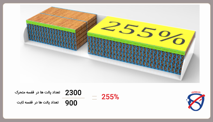 قفسه بندی انبار متحرک یا قفسه بندی انبار ثابت؟