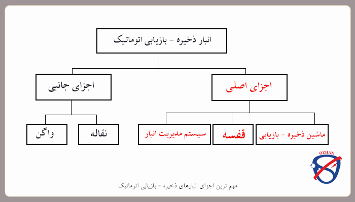 اجزای اصلی و جانبی سیستم ذخیره – بازیابی اتوماتیک