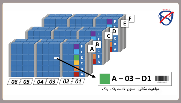 نحوه ی کد گذاری قفسه های انبار