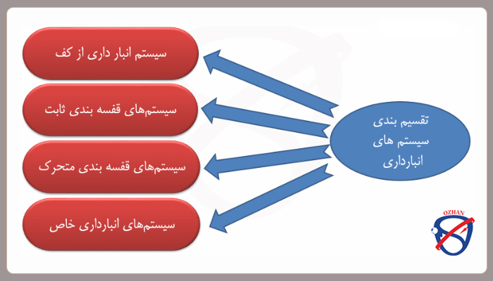 سیستم های قفسه بندی انبار