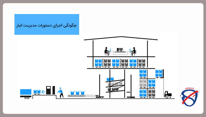 چگونگی اجرای دستورات مدیریت انبار