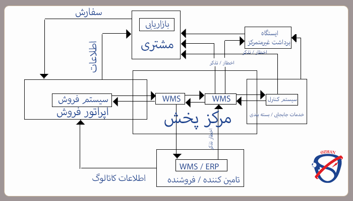 سیستم های مرتبط با سیستم مدیریت انبار